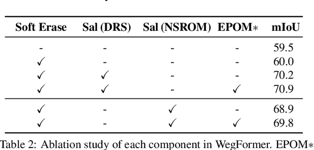 Figure 4 for WegFormer: Transformers for Weakly Supervised Semantic Segmentation