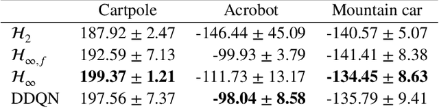 Figure 2 for Deep Q-learning: a robust control approach