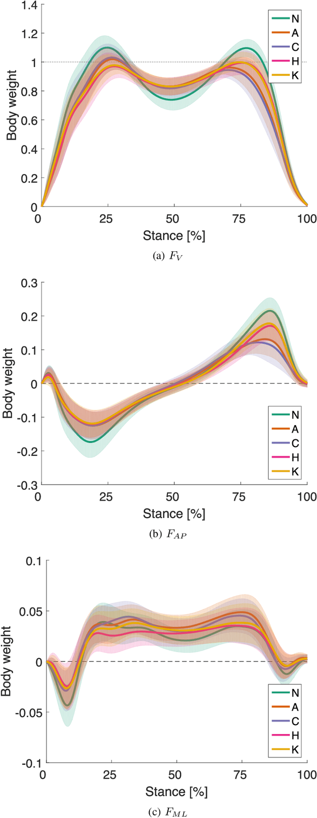 Figure 2 for Automatic Classification of Functional Gait Disorders