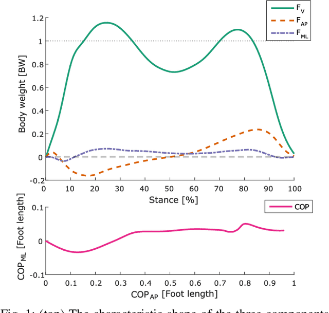 Figure 1 for Automatic Classification of Functional Gait Disorders