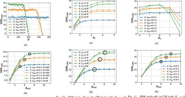 Figure 2 for Fundamental Limits on Energy-Delay-Accuracy of In-memory Architectures in Inference Applications