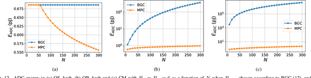 Figure 3 for Fundamental Limits on Energy-Delay-Accuracy of In-memory Architectures in Inference Applications