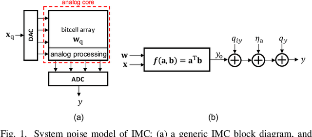 Figure 1 for Fundamental Limits on Energy-Delay-Accuracy of In-memory Architectures in Inference Applications