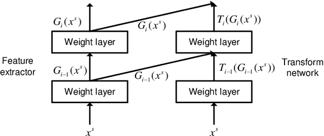 Figure 2 for Unsupervised Domain Adaptation with Adversarial Residual Transform Networks