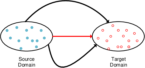 Figure 3 for Unsupervised Domain Adaptation with Adversarial Residual Transform Networks