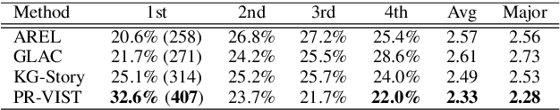 Figure 2 for Plot and Rework: Modeling Storylines for Visual Storytelling