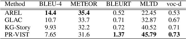 Figure 4 for Plot and Rework: Modeling Storylines for Visual Storytelling