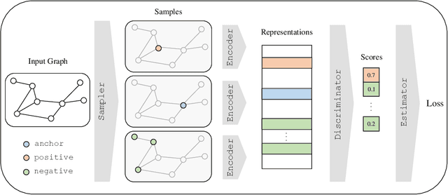 Figure 1 for Evaluating Modules in Graph Contrastive Learning