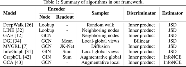 Figure 2 for Evaluating Modules in Graph Contrastive Learning