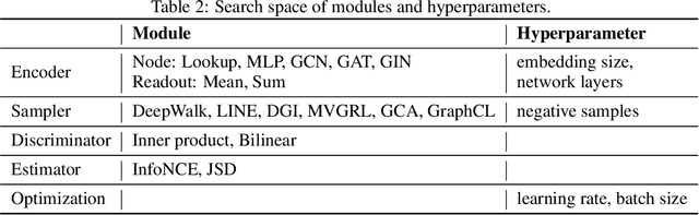 Figure 3 for Evaluating Modules in Graph Contrastive Learning