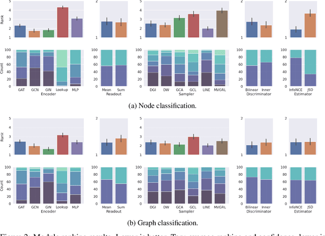 Figure 4 for Evaluating Modules in Graph Contrastive Learning