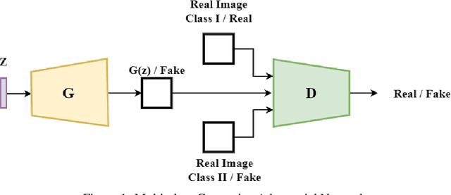Figure 1 for Multi-class Generative Adversarial Nets for Semi-supervised Image Classification
