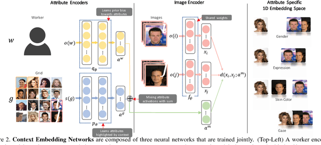 Figure 2 for Context Embedding Networks