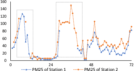 Figure 1 for Joint Modeling of Local and Global Temporal Dynamics for Multivariate Time Series Forecasting with Missing Values