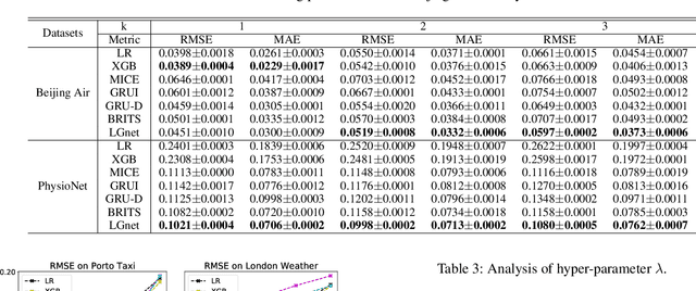 Figure 2 for Joint Modeling of Local and Global Temporal Dynamics for Multivariate Time Series Forecasting with Missing Values