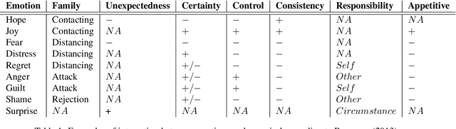 Figure 1 for APPReddit: a Corpus of Reddit Posts Annotated for Appraisal