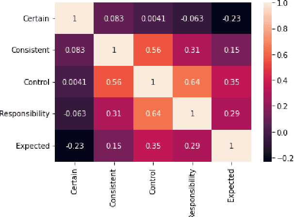 Figure 4 for APPReddit: a Corpus of Reddit Posts Annotated for Appraisal