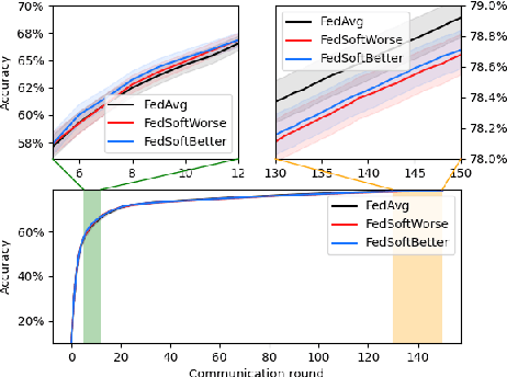 Figure 2 for Federated Learning Aggregation: New Robust Algorithms with Guarantees