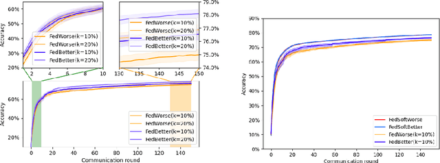 Figure 3 for Federated Learning Aggregation: New Robust Algorithms with Guarantees