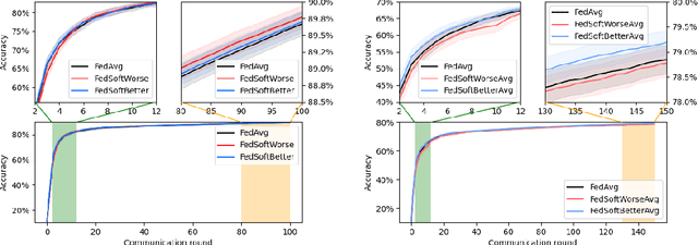Figure 1 for Federated Learning Aggregation: New Robust Algorithms with Guarantees