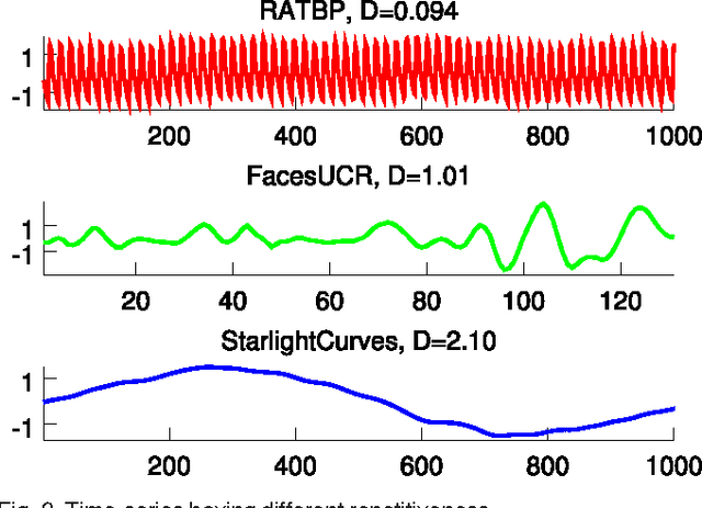 Figure 3 for Time-Series Classification Through Histograms of Symbolic Polynomials