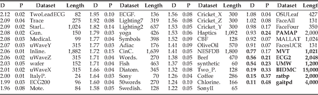 Figure 4 for Time-Series Classification Through Histograms of Symbolic Polynomials