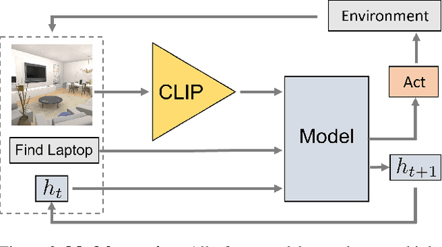 Figure 3 for Simple but Effective: CLIP Embeddings for Embodied AI