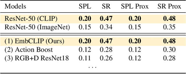 Figure 2 for Simple but Effective: CLIP Embeddings for Embodied AI
