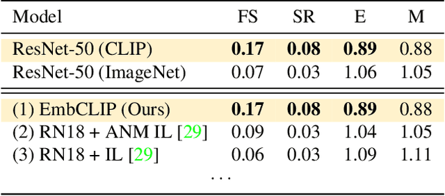 Figure 4 for Simple but Effective: CLIP Embeddings for Embodied AI