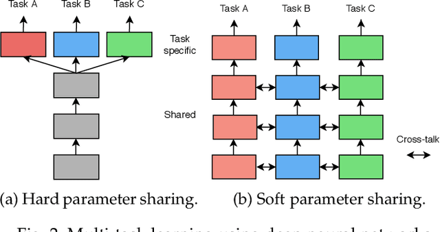 Figure 3 for Revisiting Multi-Task Learning in the Deep Learning Era