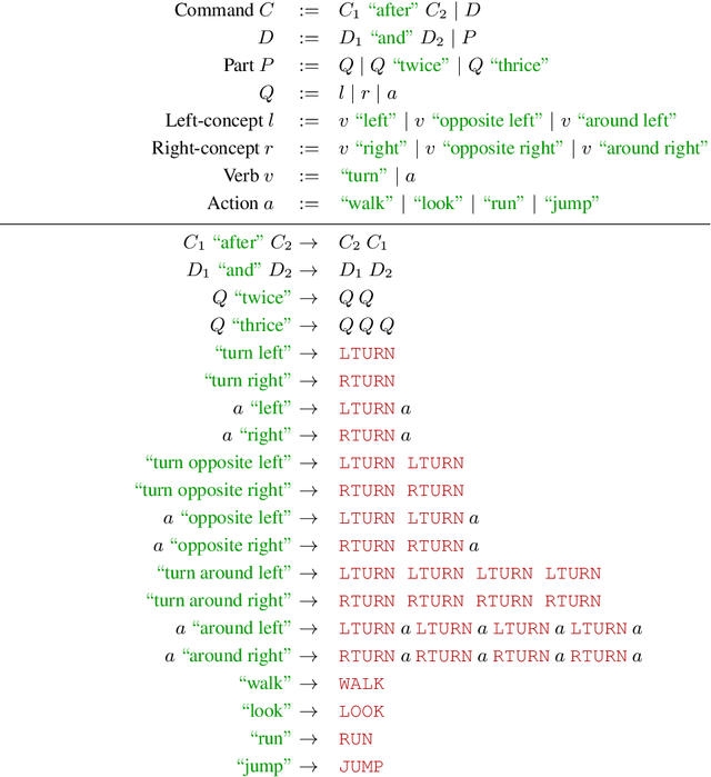 Figure 4 for Compositional Generalization and Decomposition in Neural Program Synthesis