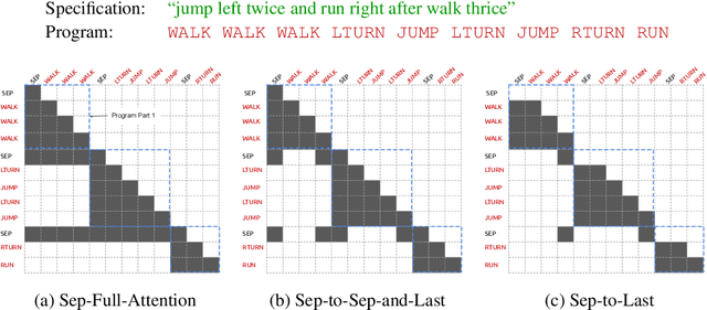 Figure 1 for Compositional Generalization and Decomposition in Neural Program Synthesis