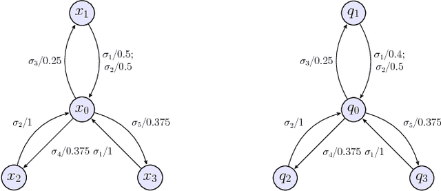Figure 3 for Supervisory Control of Probabilistic Discrete Event Systems under Partial Observation