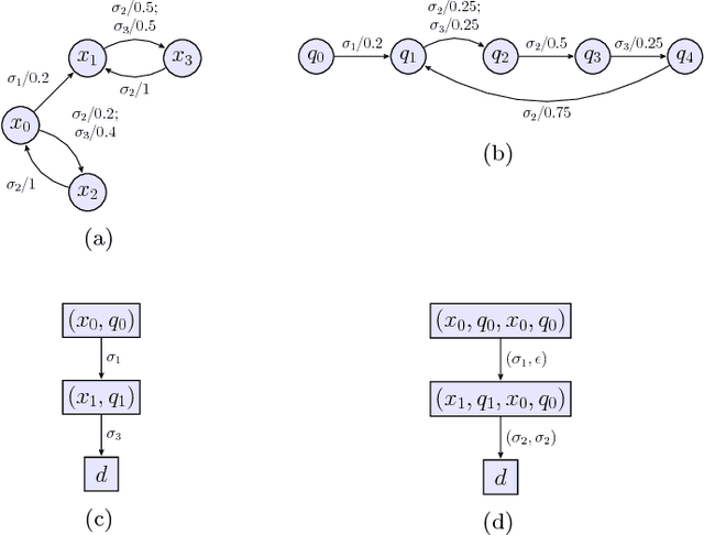 Figure 4 for Supervisory Control of Probabilistic Discrete Event Systems under Partial Observation