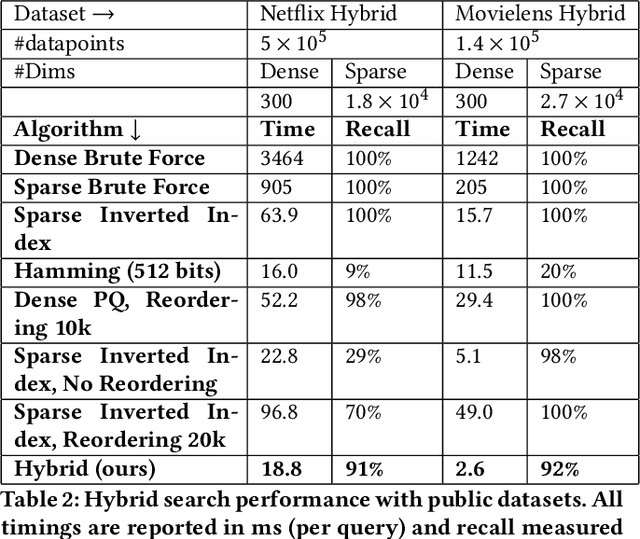 Figure 4 for Efficient Inner Product Approximation in Hybrid Spaces