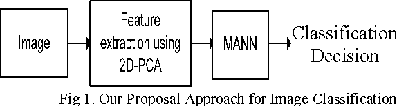 Figure 1 for Facial Expression Classification Based on Multi Artificial Neural Network and Two Dimensional Principal Component Analysis