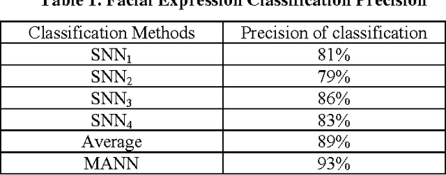 Figure 2 for Facial Expression Classification Based on Multi Artificial Neural Network and Two Dimensional Principal Component Analysis
