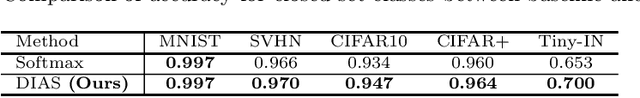 Figure 4 for Difficulty-Aware Simulator for Open Set Recognition