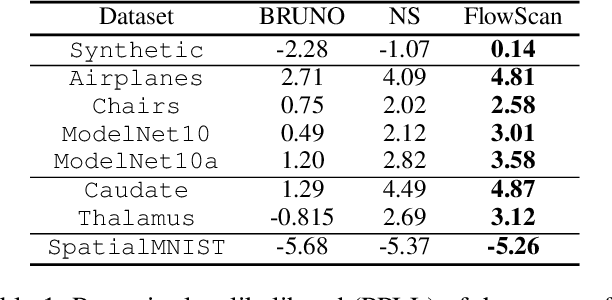 Figure 2 for Permutation Invariant Likelihoods and Equivariant Transformations