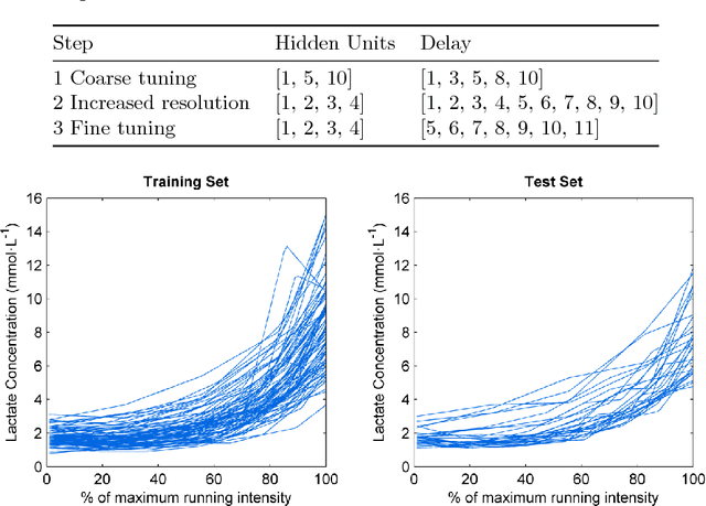Figure 4 for Estimation of lactate threshold with machine learning techniques in recreational runners
