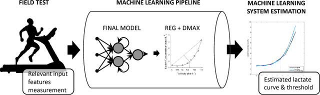 Figure 3 for Estimation of lactate threshold with machine learning techniques in recreational runners