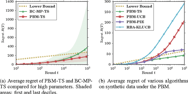 Figure 1 for Multiple-Play Bandits in the Position-Based Model