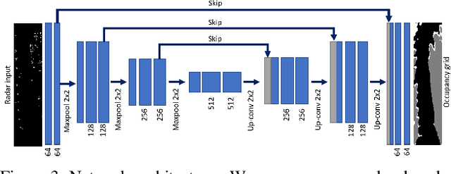 Figure 4 for Self Supervised Occupancy Grid Learning from Sparse Radar for Autonomous Driving