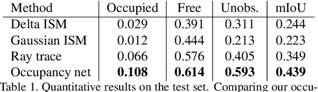 Figure 2 for Self Supervised Occupancy Grid Learning from Sparse Radar for Autonomous Driving