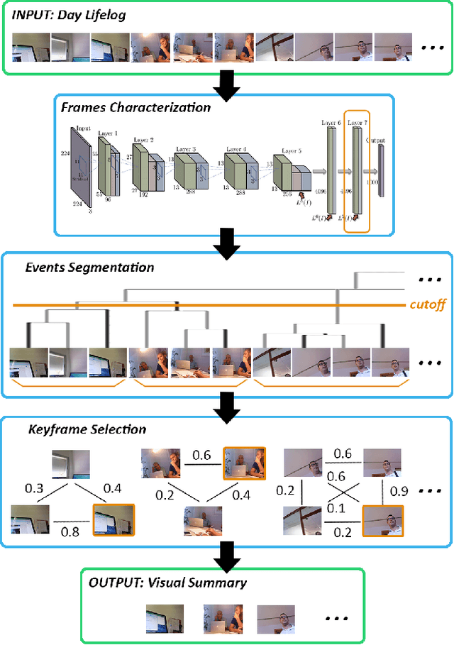 Figure 1 for Visual Summary of Egocentric Photostreams by Representative Keyframes