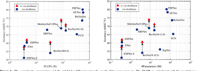 Figure 1 for Structured Knowledge Distillation for Semantic Segmentation