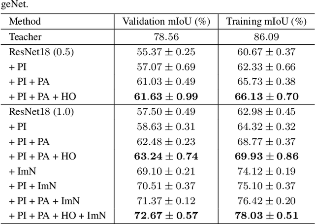 Figure 2 for Structured Knowledge Distillation for Semantic Segmentation