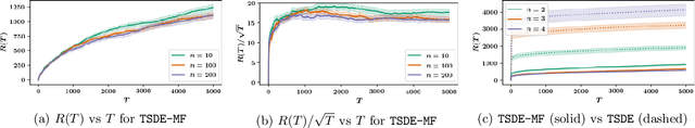 Figure 1 for Thompson sampling for linear quadratic mean-field teams