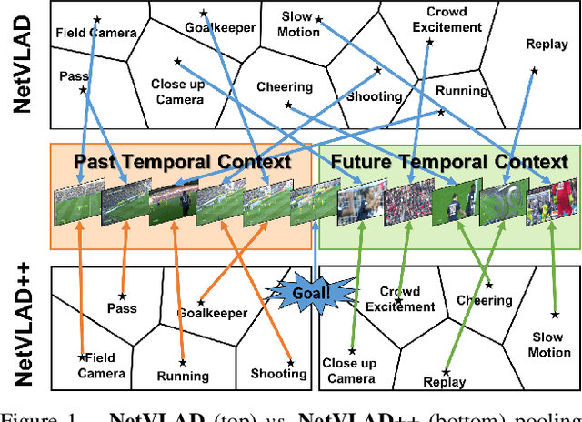 Figure 1 for Temporally-Aware Feature Pooling for Action Spotting in Soccer Broadcasts