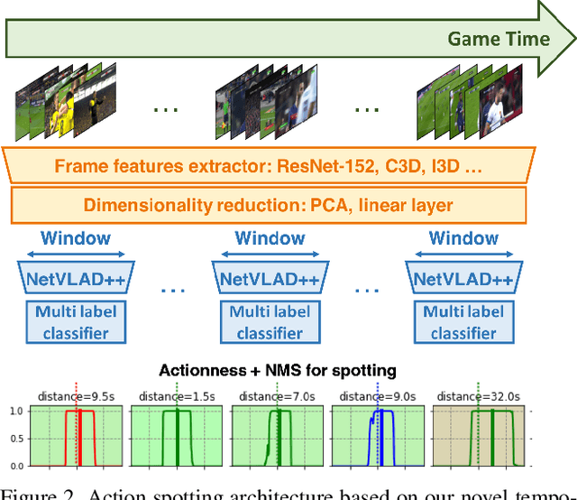 Figure 3 for Temporally-Aware Feature Pooling for Action Spotting in Soccer Broadcasts